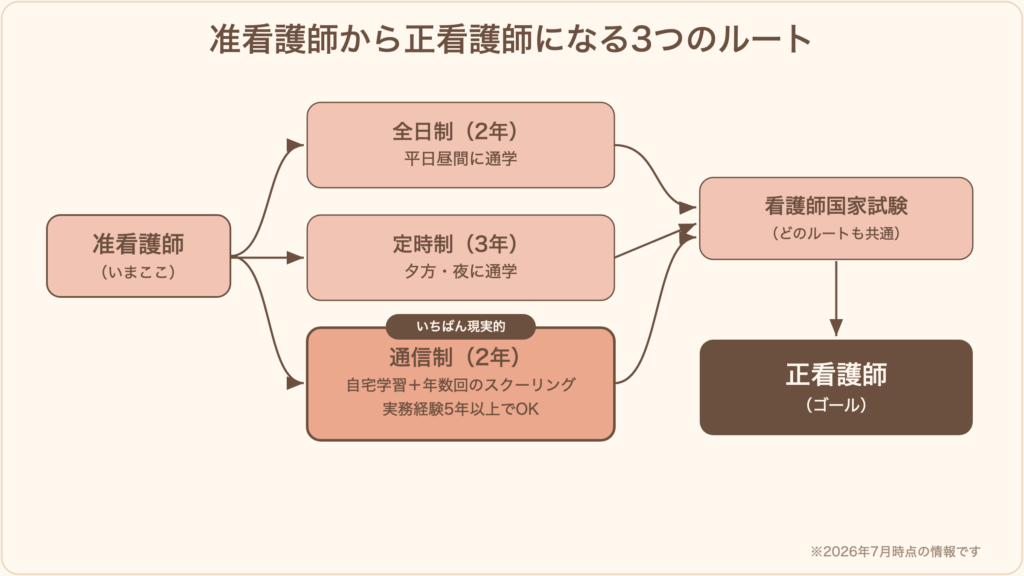 准看護師から正看護師になる3つのルートの図解