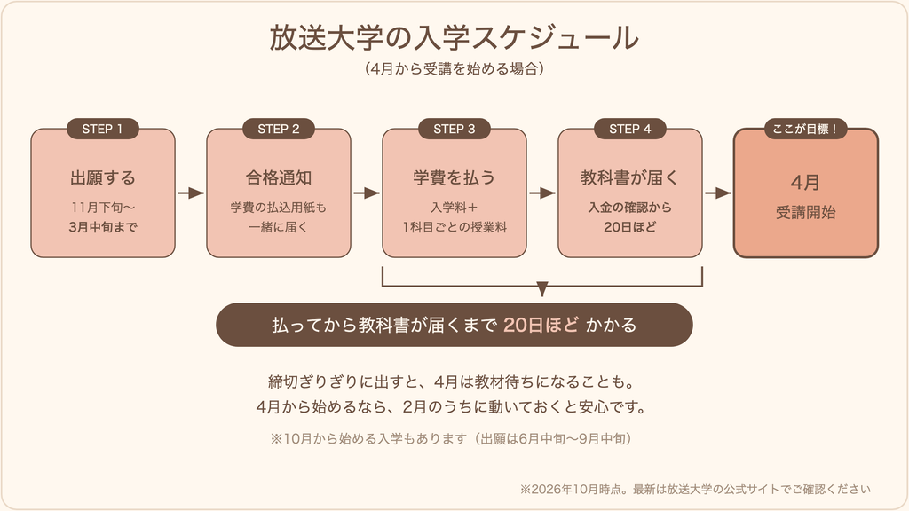 放送大学に出願してから4月に受講を始めるまでの流れを逆算したスケジュール図